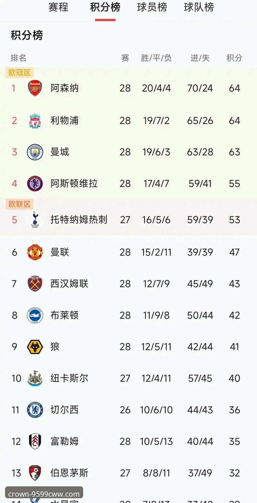 9599CWW手机版登录入口 英超5月历史积分榜最新动态:阿森纳高居榜首,数据揭示争冠格局